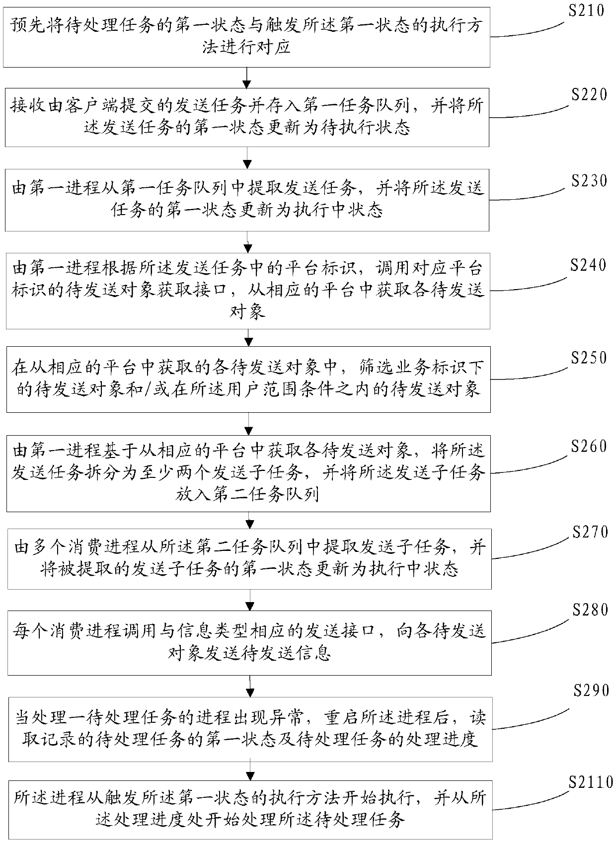 Exception handling method and device