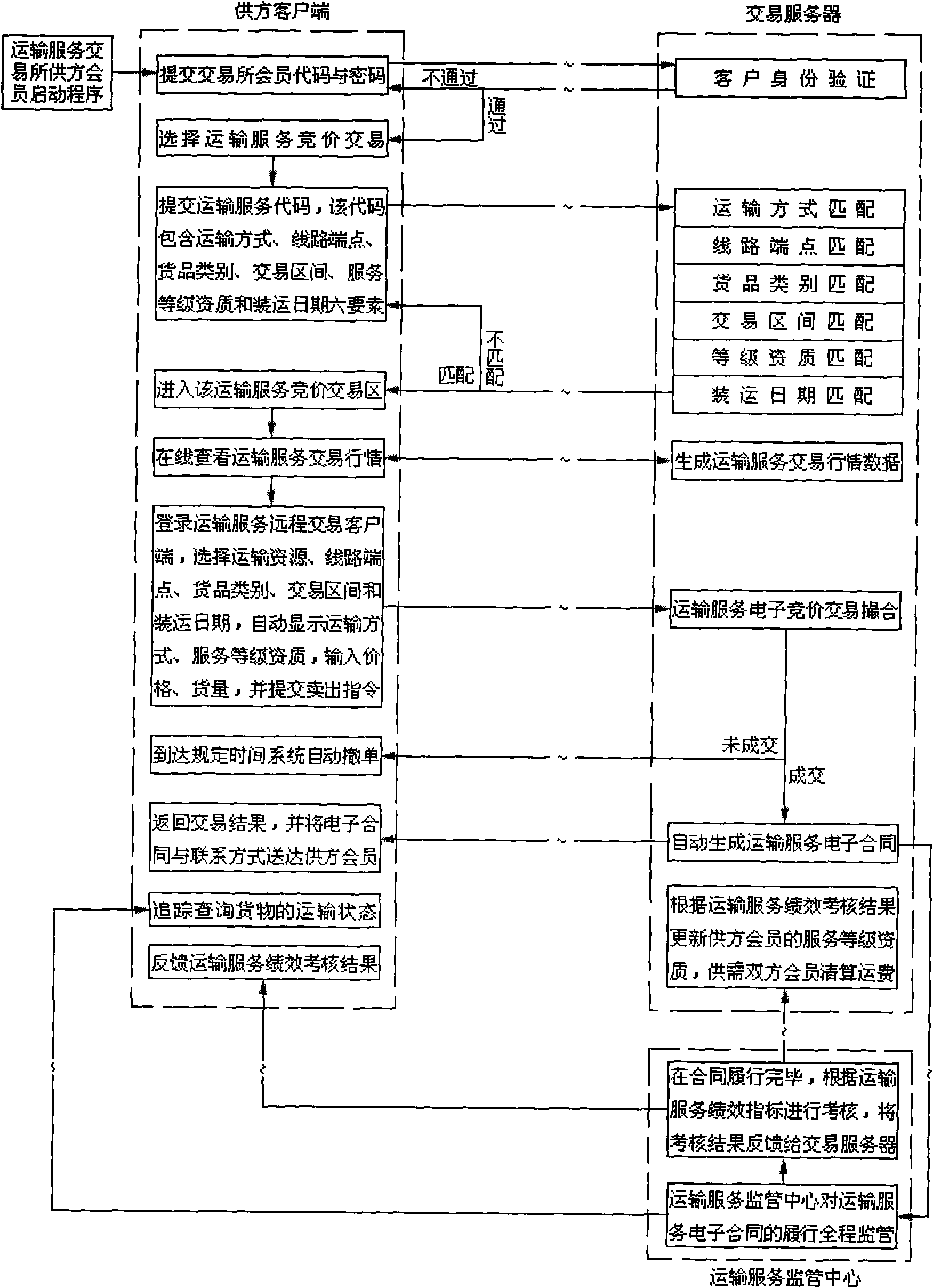 Electronic trading system and method for transportation service