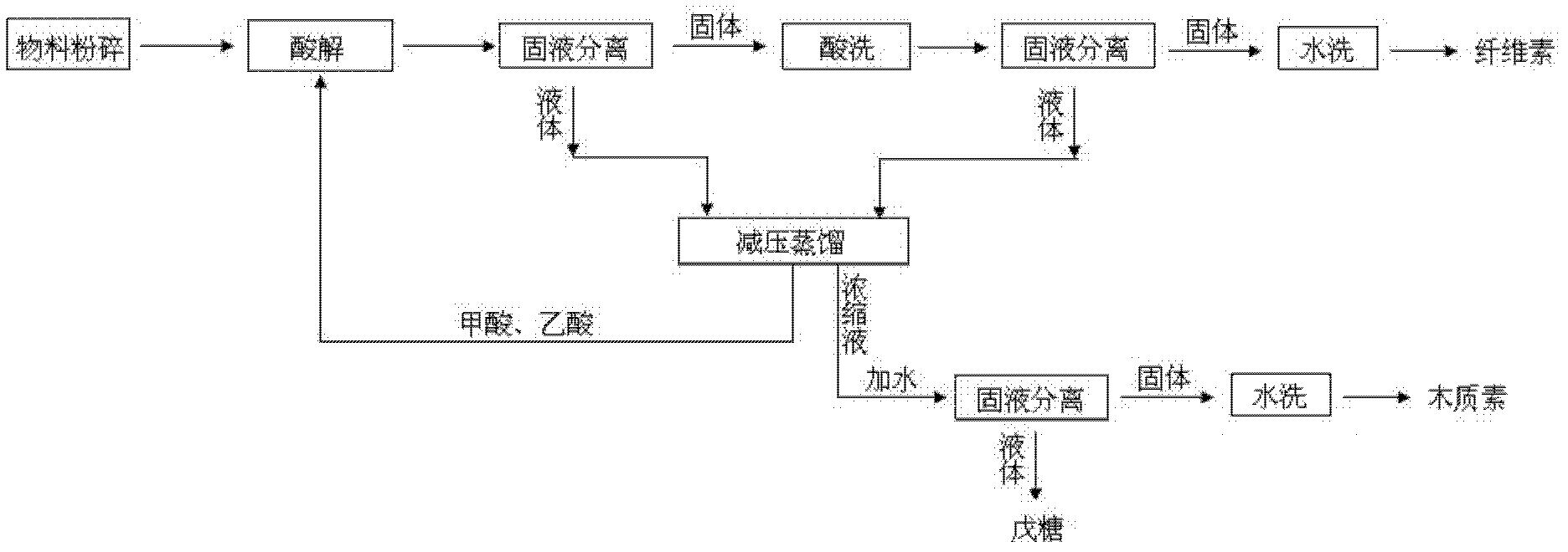 Comprehensive utilization process of lignocellulose biomass