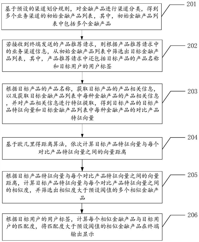 Financial product recommendation method and device based on big data, equipment and storage medium