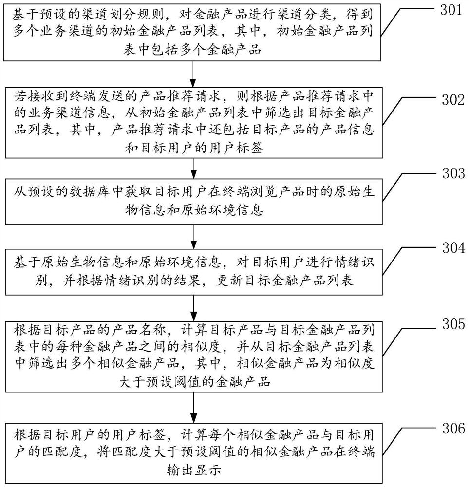 Financial product recommendation method and device based on big data, equipment and storage medium