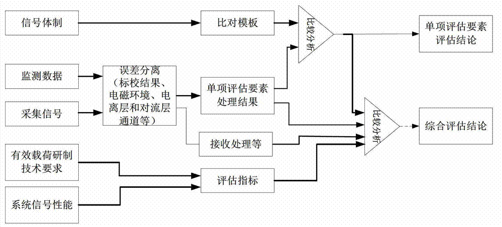 High-performance navigational satellite space signal quality assessment method