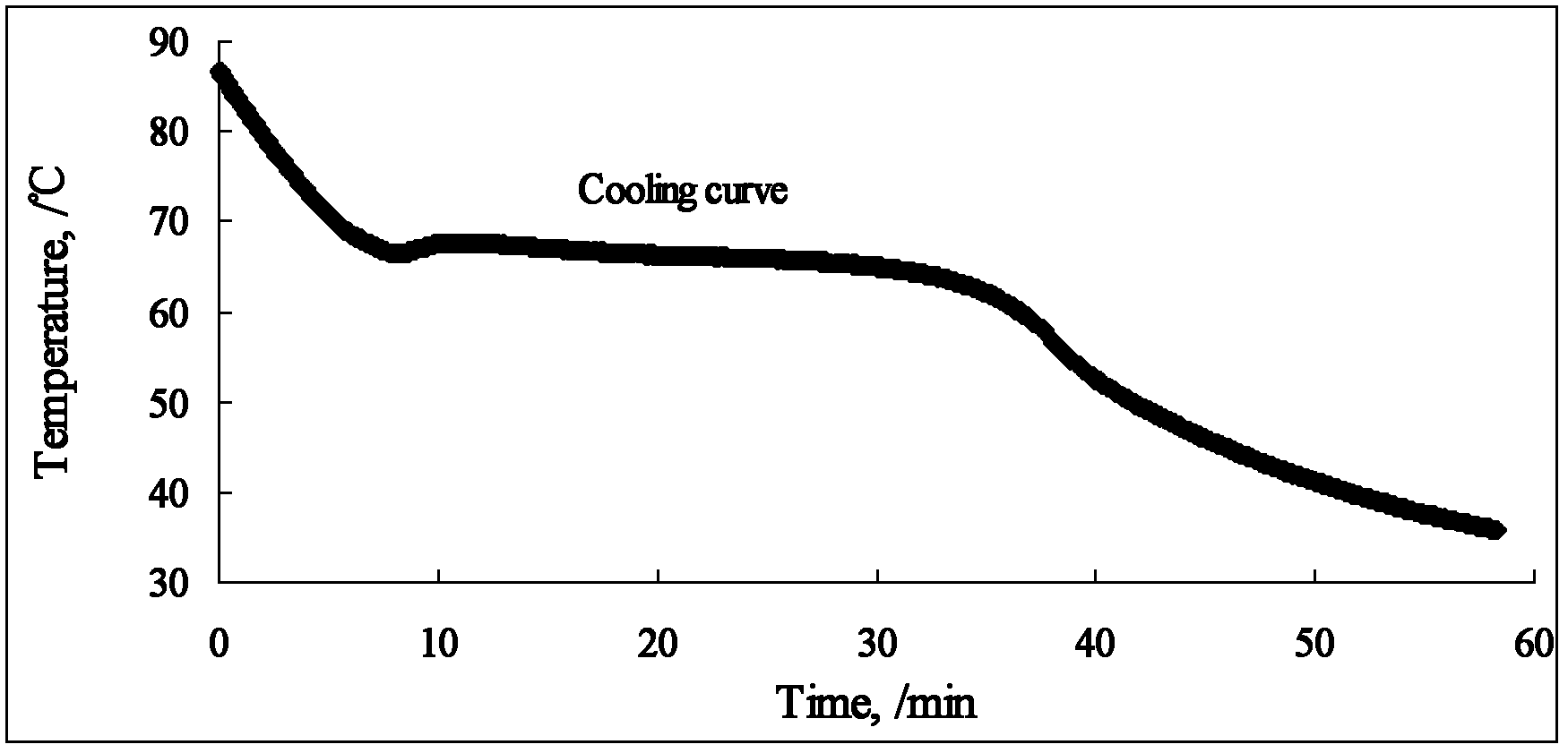 High-performance medium-temperature inorganic phase-change material and preparation method thereof