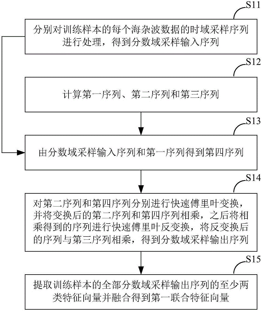 Weak target detection method and weak target detection system under background of sea clutter