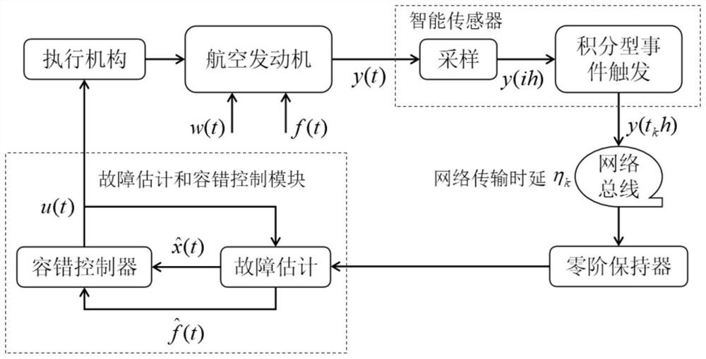 Fault estimation method for executing mechanism of integral type aero-engine