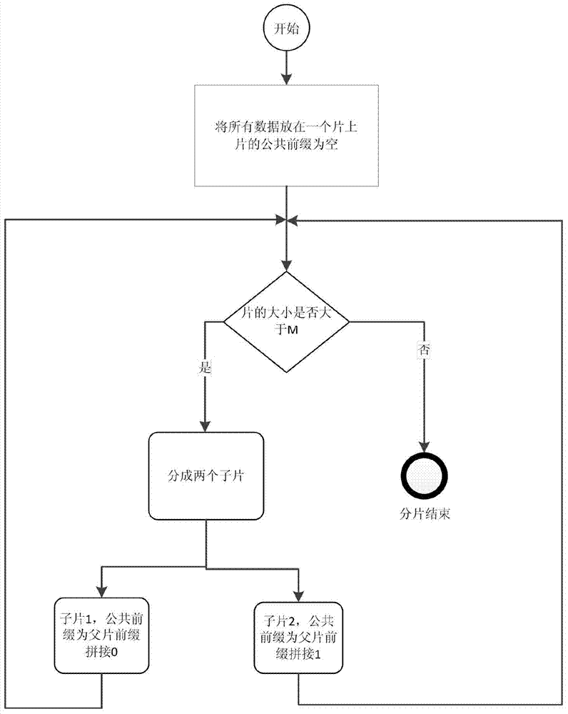 Dataset fragmentation method based on two-dimensional geographic position information