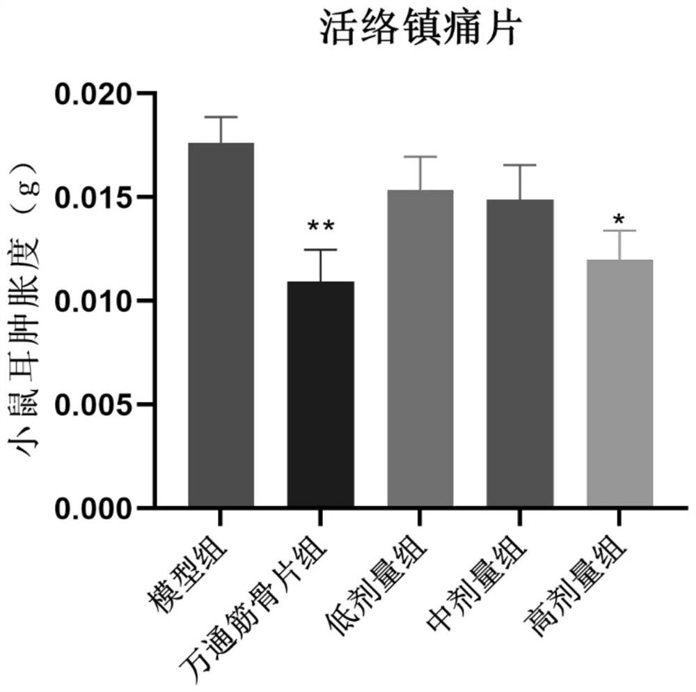 Traditional Chinese medicine composition for activating collaterals and easing pain and preparation method thereof