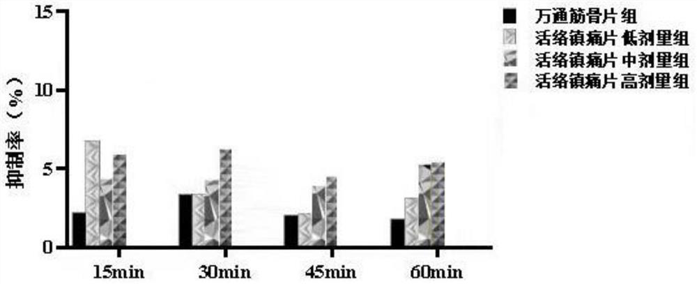 Traditional Chinese medicine composition for activating collaterals and easing pain and preparation method thereof