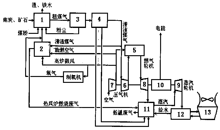 Integral blast furnace combined circulation method