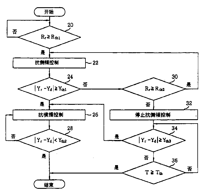 Method for anti-side listing /anti-cross oscillating controlling vehicles