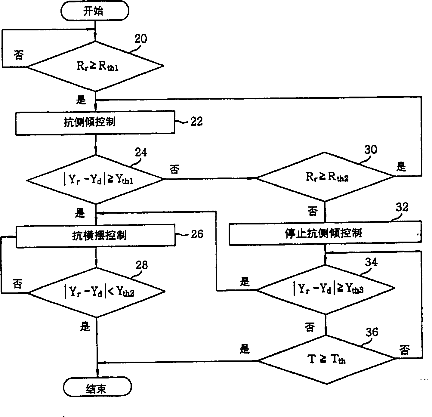 Method for anti-side listing /anti-cross oscillating controlling vehicles