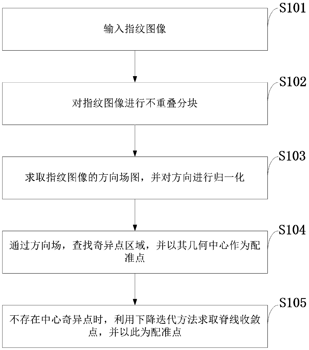 A Fingerprint Registration Point Extraction Method Based on Central Singular Point