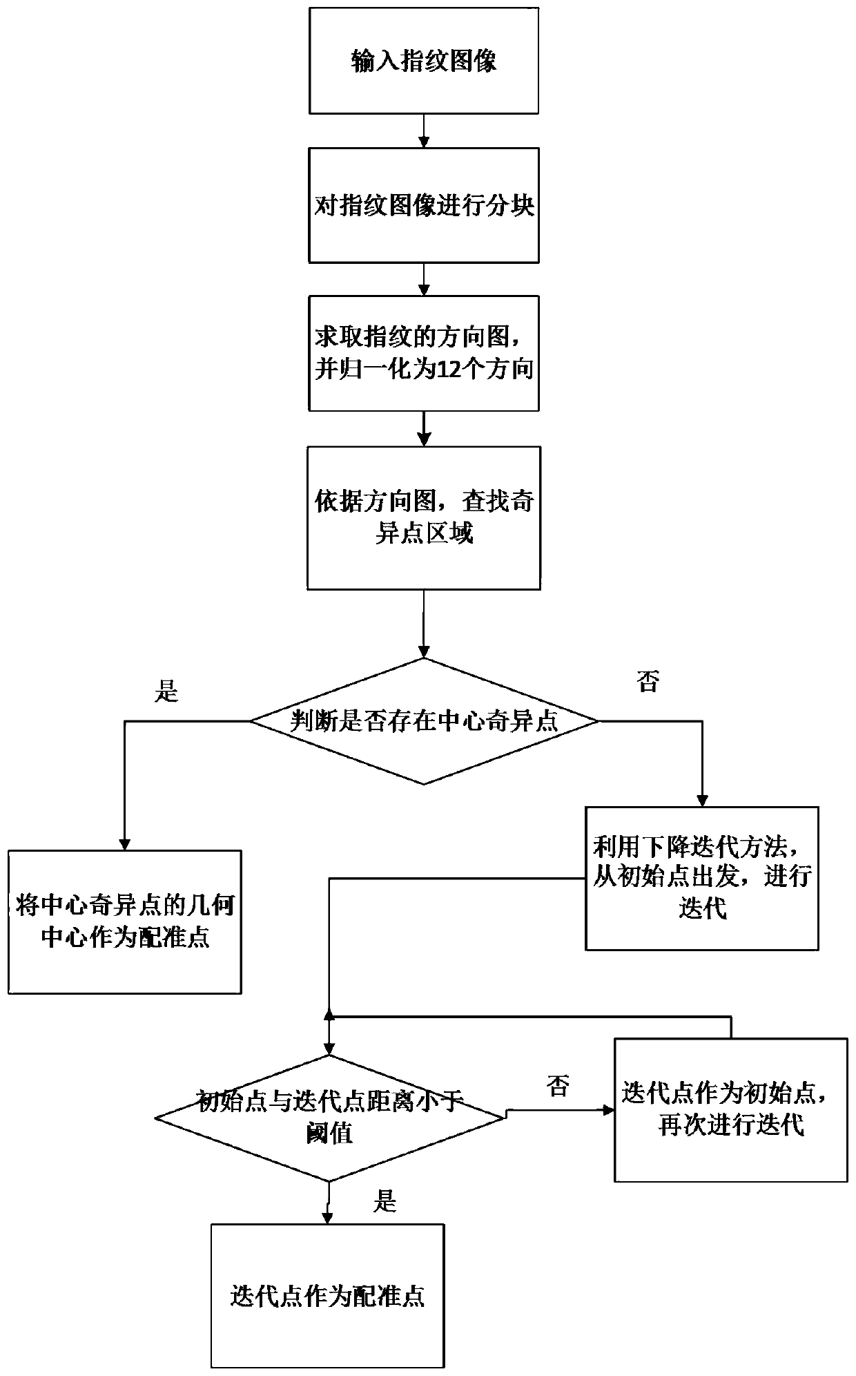 A Fingerprint Registration Point Extraction Method Based on Central Singular Point