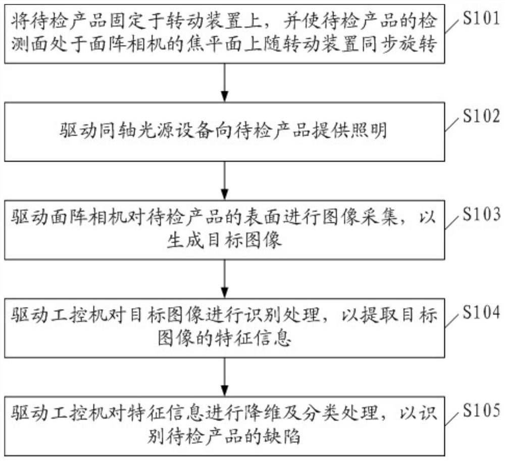 Cylindrical pot surface defect detection method and system, controller and industrial personal computer