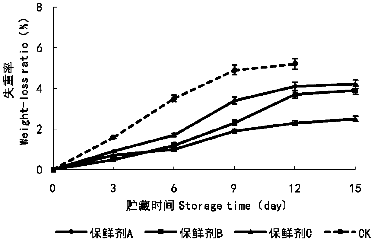 Novel cassava color-protecting and fresh-keeping agent and fresh-keeping method thereof