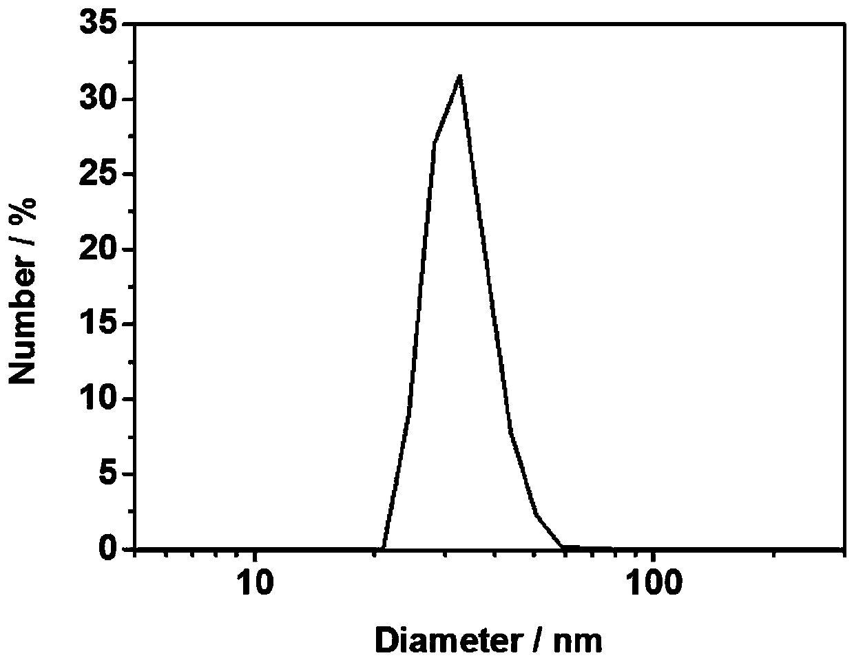 A polymer nanoparticle capable of detecting hypochlorous acid and copper ions, preparation method and application