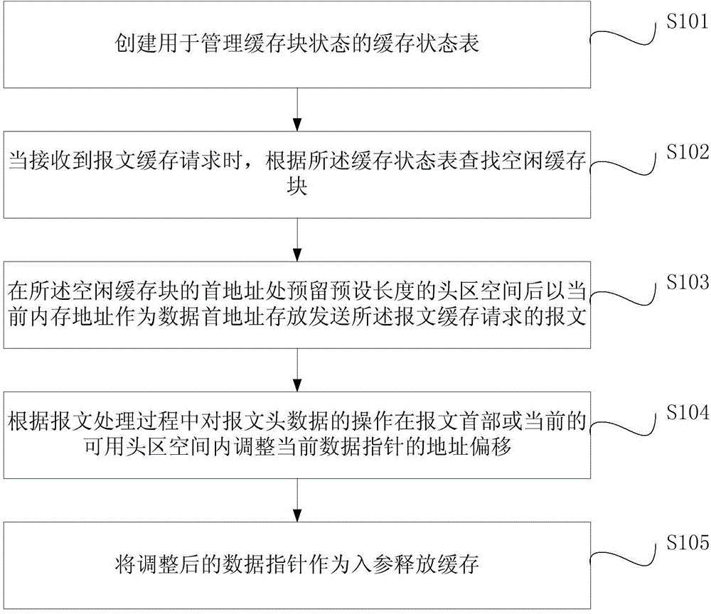 Message buffer management method and message buffer management device