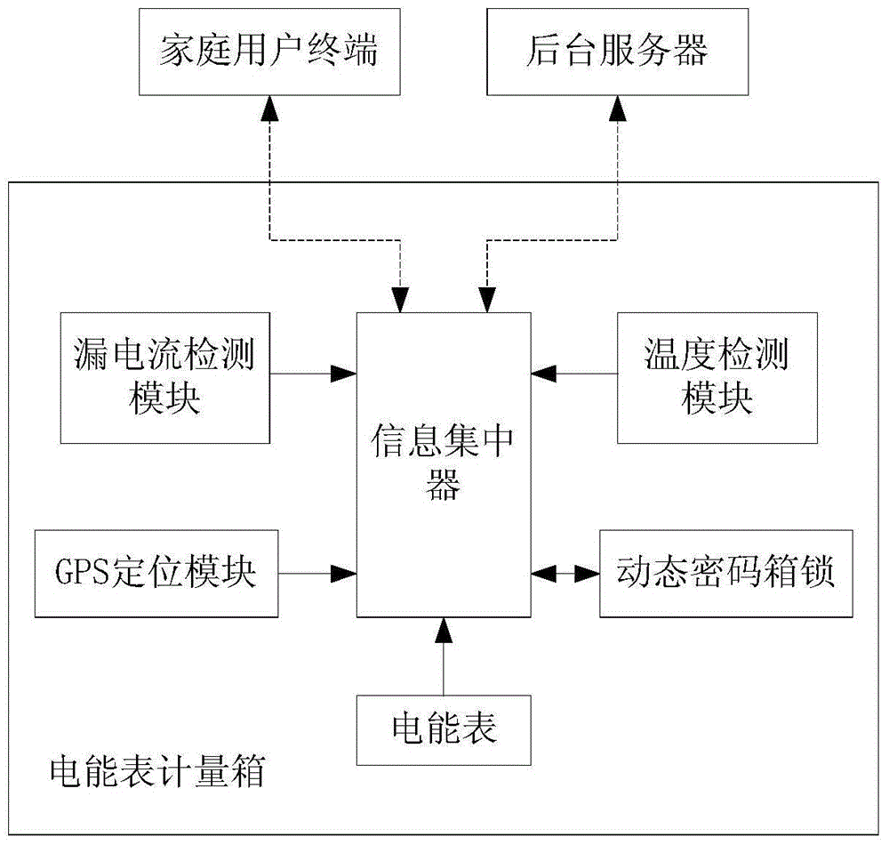 Intelligent electric energy meter metering box