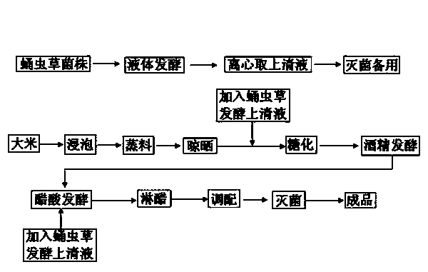 Method for preparing healthcare cordyceps militaris vinegar by virtue of secondary fermentation