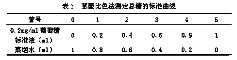 Method for preparing healthcare cordyceps militaris vinegar by virtue of secondary fermentation