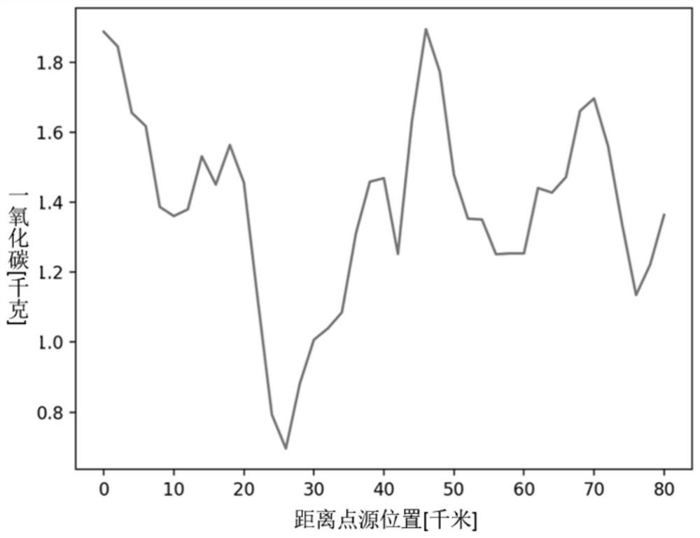 Method for determining carbon monoxide emission flux of environmental atmospheric pollution point source based on satellite remote sensing