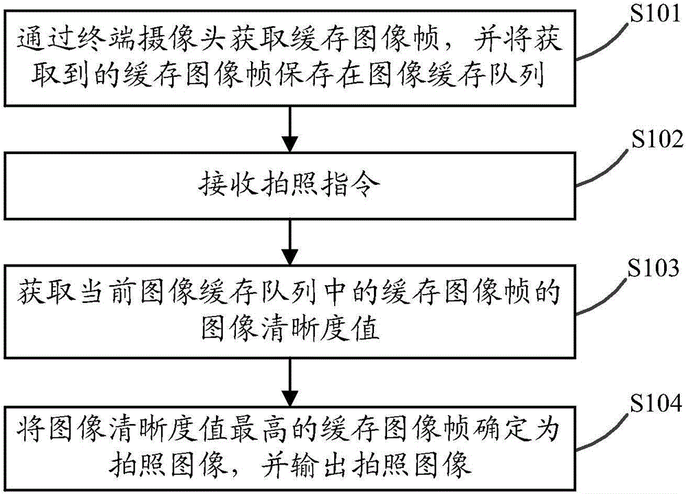 Anti-shake photographing method and device