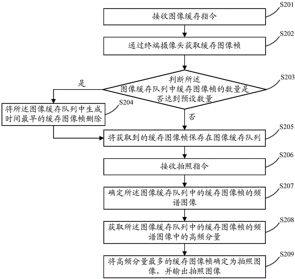 Anti-shake photographing method and device