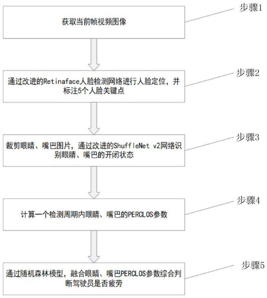 Deep learning-based ship driver fatigue detection method and system