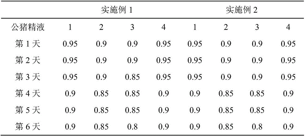 Pig semen long-acting diluting powder and application thereof