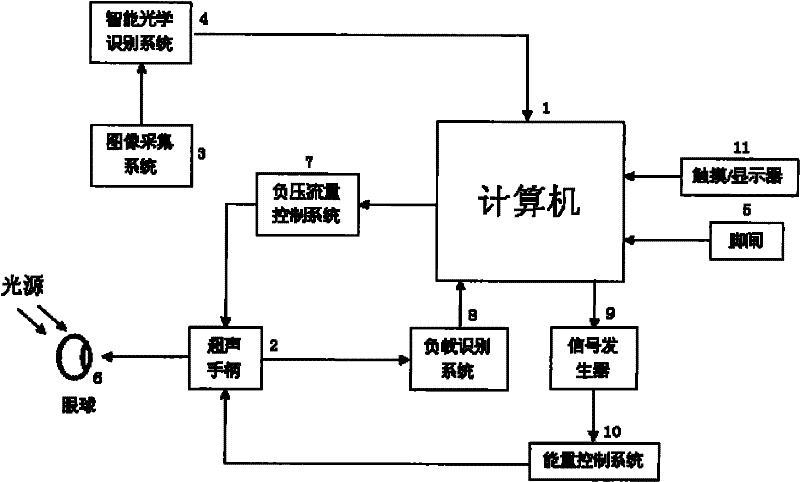 Intelligent ophthalmic ultrasonic emulsification apparatus