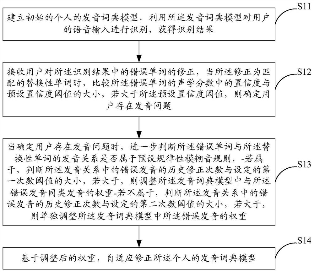 Method and system for self-adaptive correction of user's personal pronunciation dictionary model