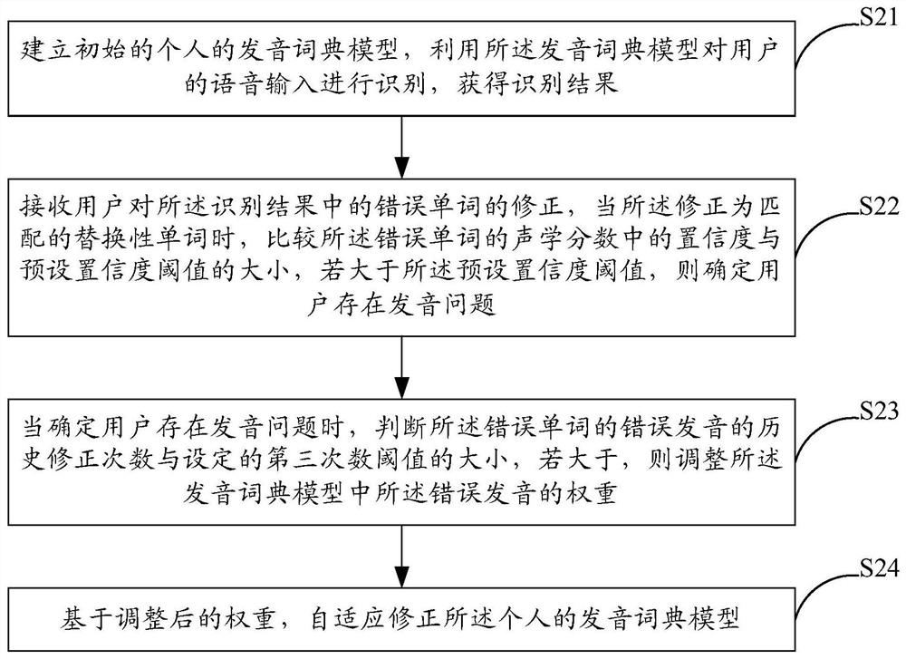 Method and system for self-adaptive correction of user's personal pronunciation dictionary model