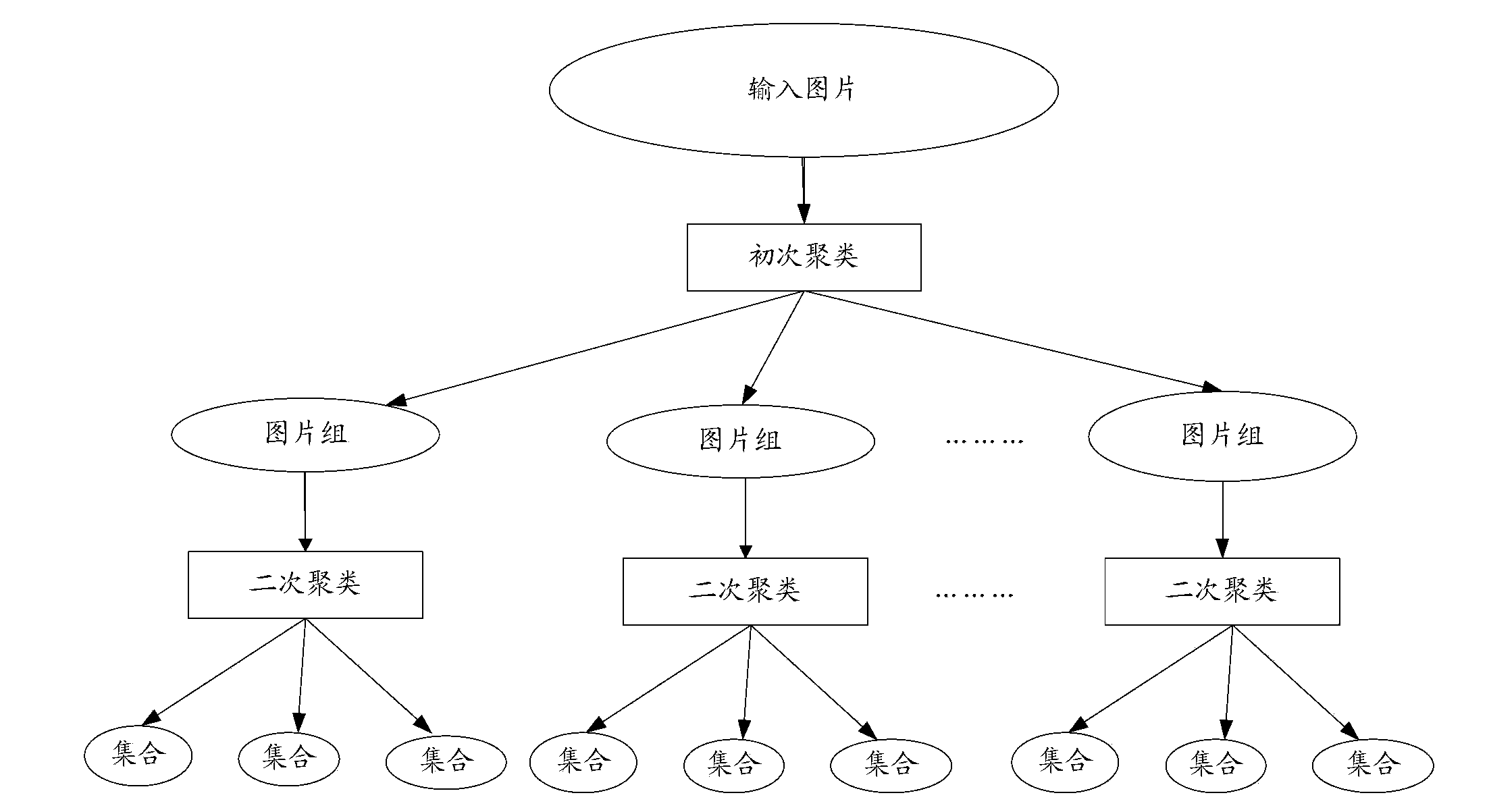 Picture clustering method and device