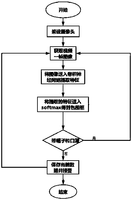 Method for automatically judging dress code through surveillance video