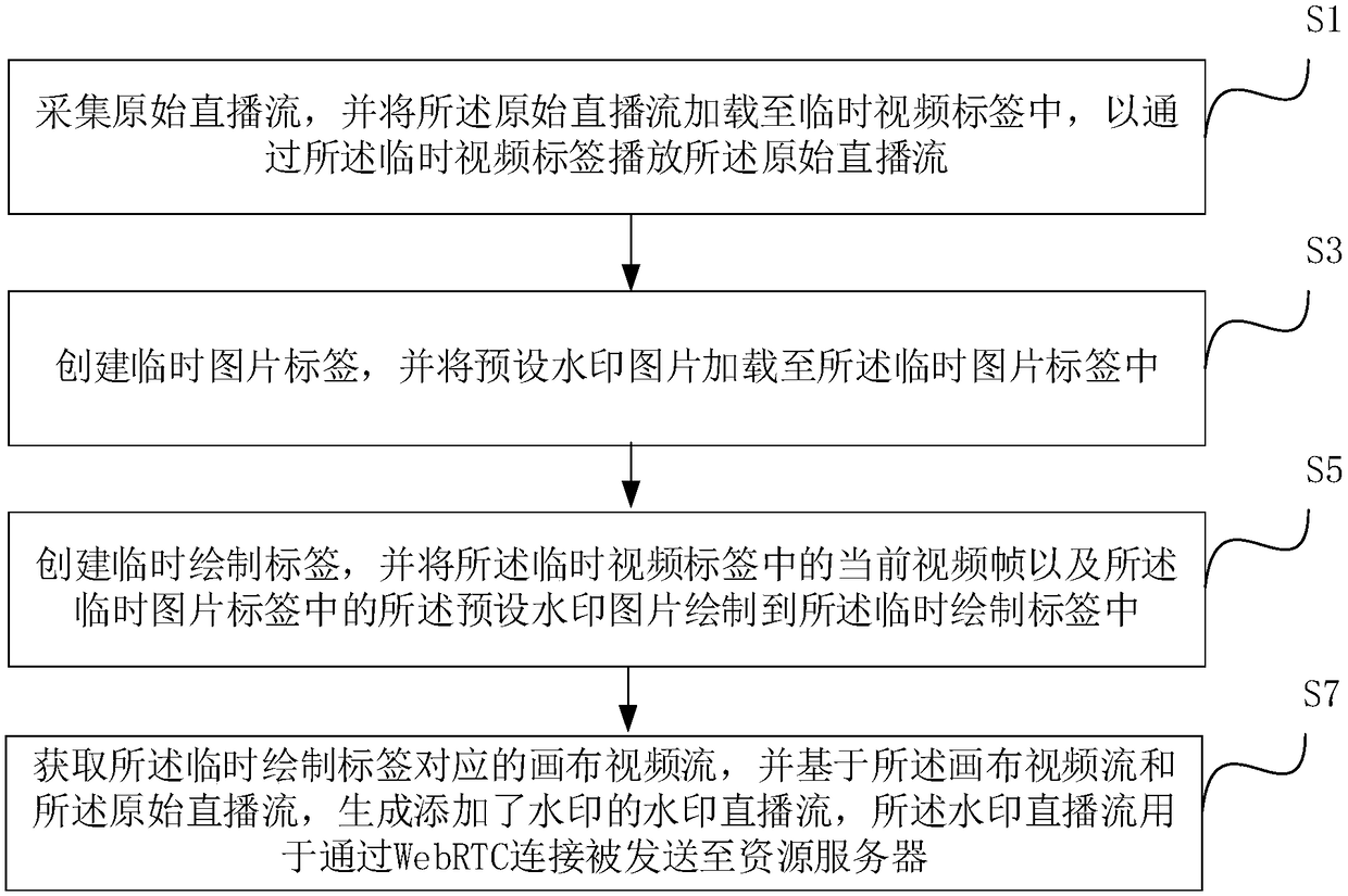 Live broadcast stream processing method in WebRTC, and stream push client