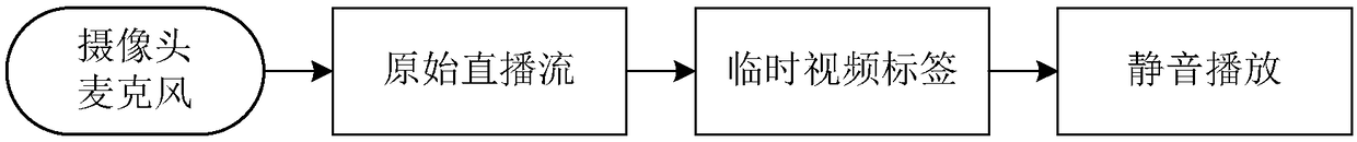 Live broadcast stream processing method in WebRTC, and stream push client