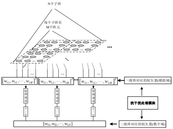 EHF satellite anti-interference method based on aperiodic multilevel array