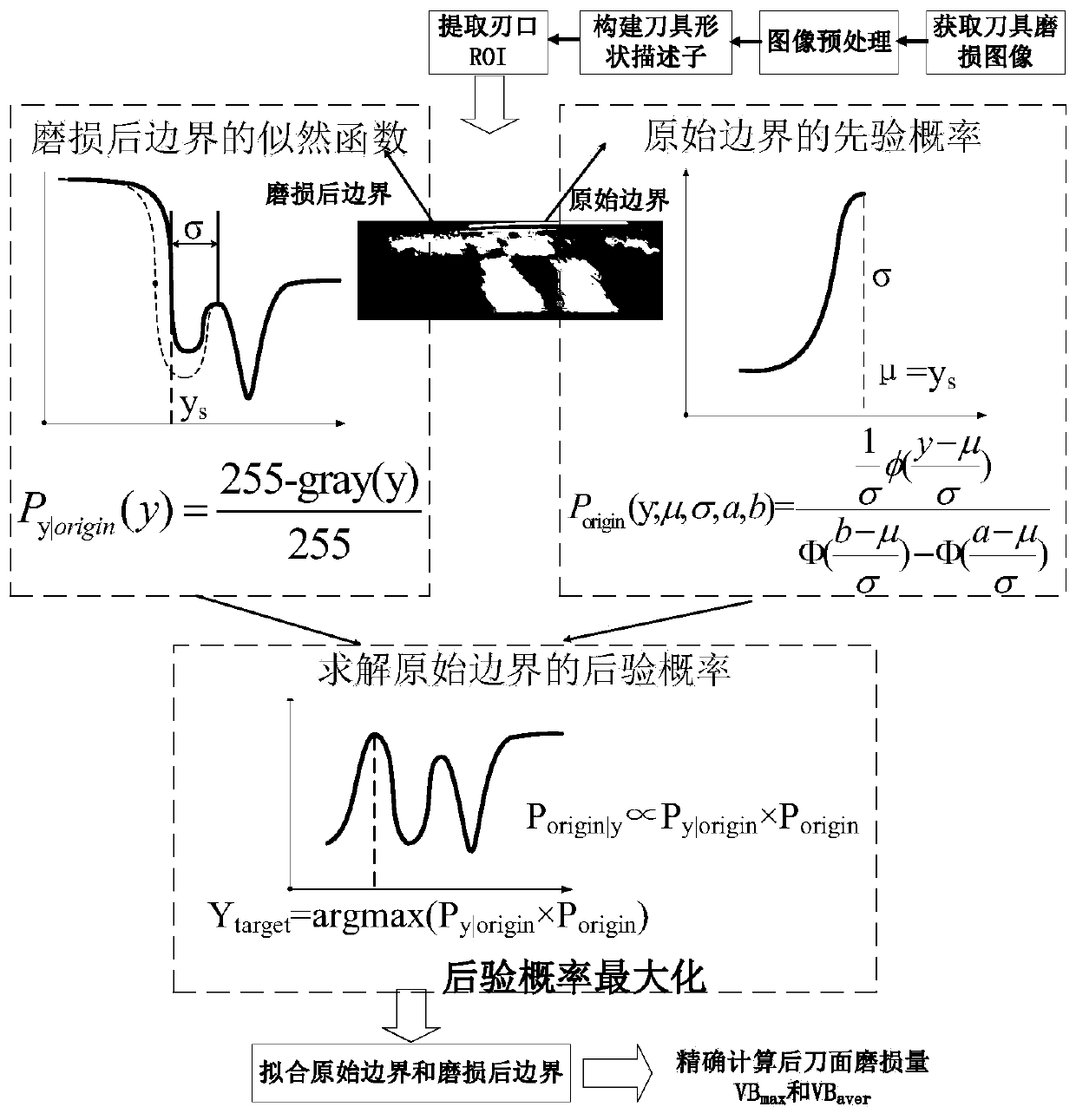 Method for automatically and accurately measuring abrasion loss of cutter based on gray image probability