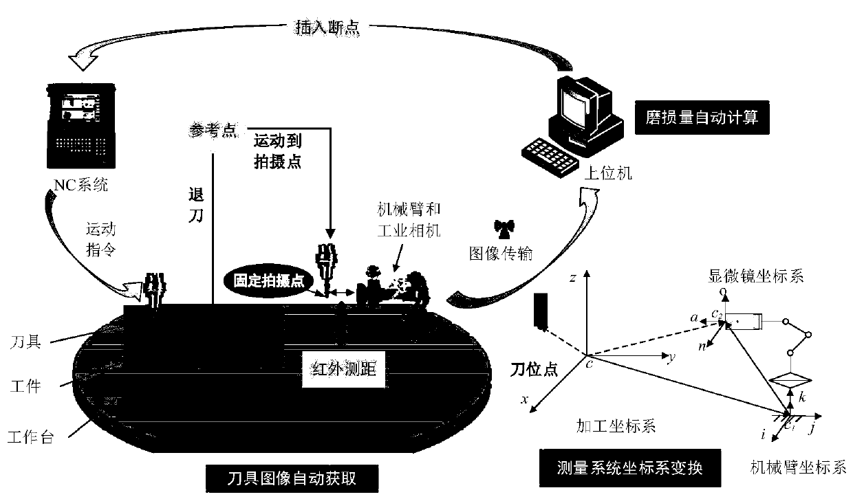 Method for automatically and accurately measuring abrasion loss of cutter based on gray image probability