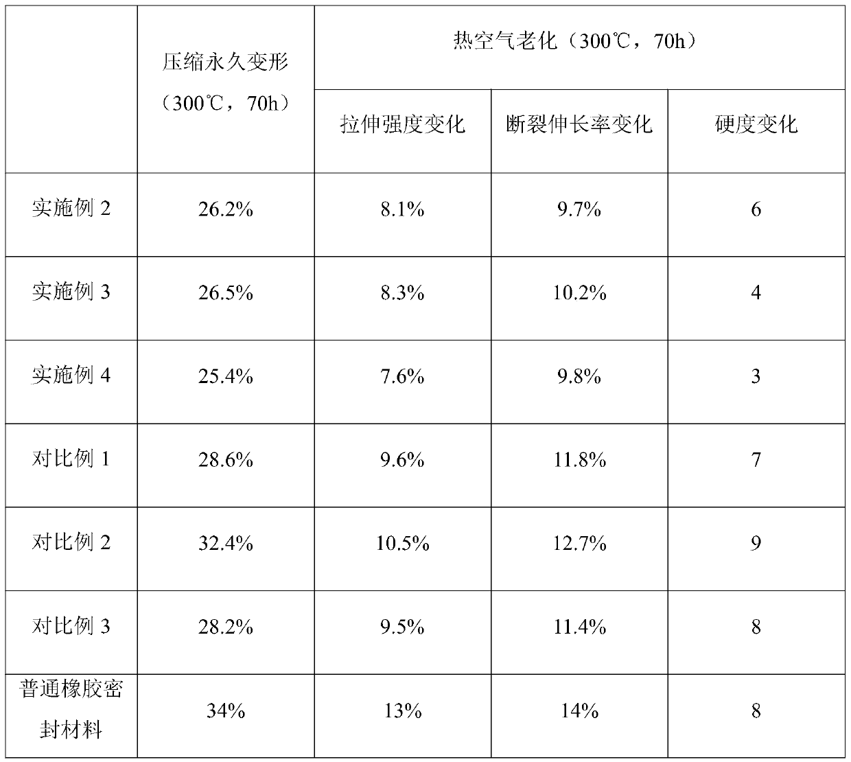 Anti-aging silicone rubber sealing material for high-speed rail sealing element and preparation method thereof