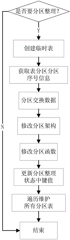 Method and system for table partitioning and automatic maintenance based on mssql SERVER