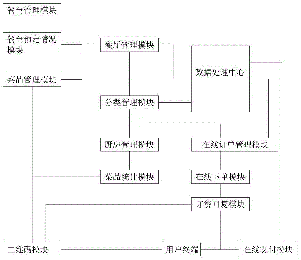 Catering management system