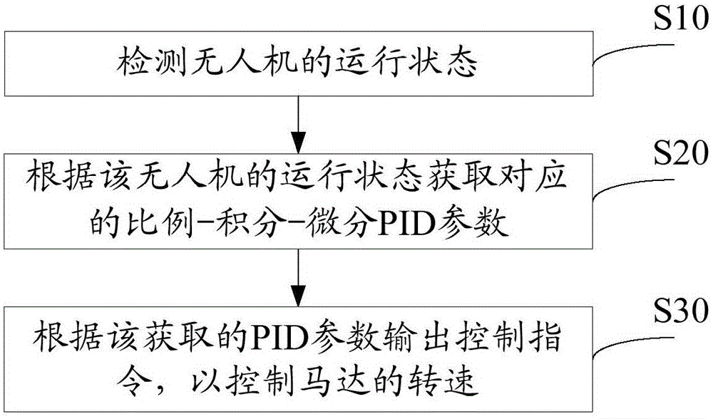 Unmanned aerial vehicle flight control method and device