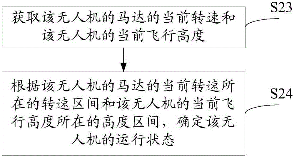 Unmanned aerial vehicle flight control method and device