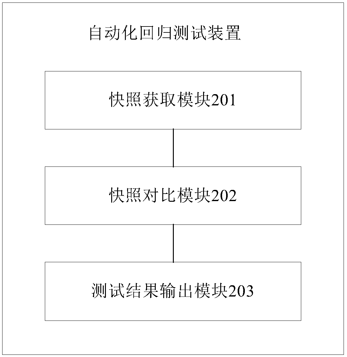 Automated regression test method and device, storage medium, and computer apparatus