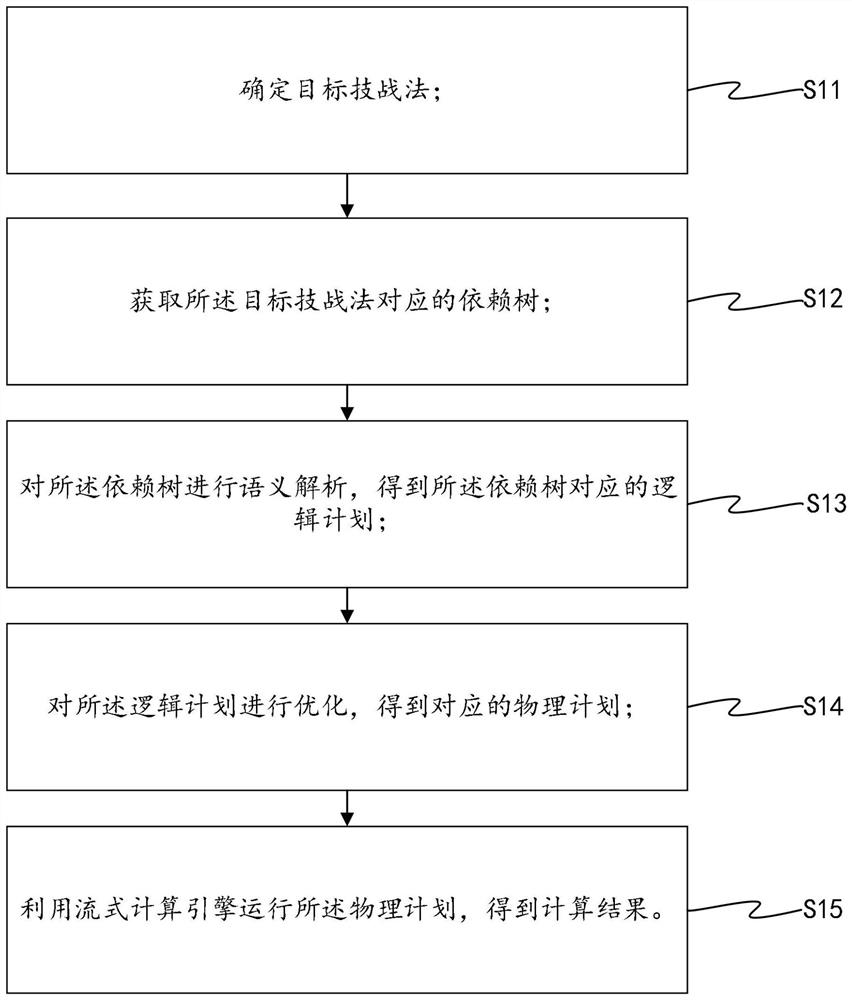 Data processing method and device, machine readable medium and equipment