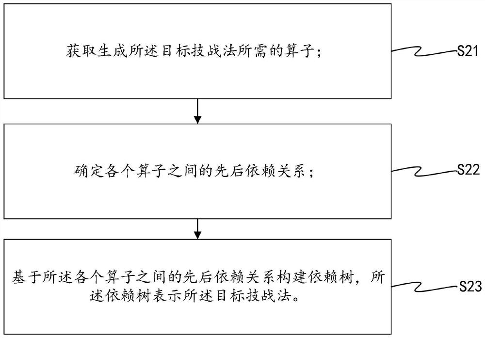 Data processing method and device, machine readable medium and equipment