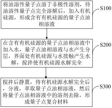 Quantum dot composite material and preparation method thereof and quantum dot LED