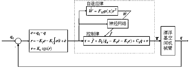 Trajectory tracking control method for space manipulator based on cross-scale model