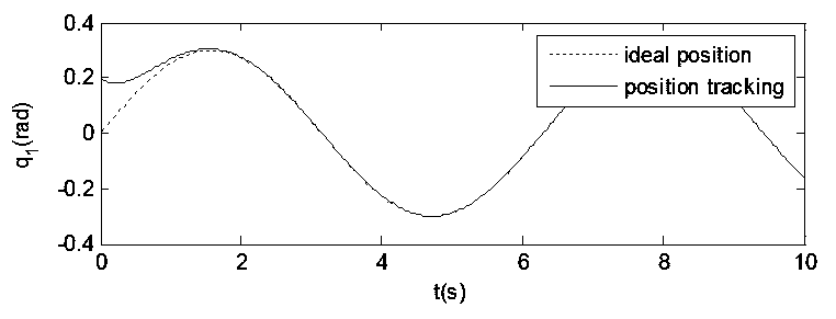 Trajectory tracking control method for space manipulator based on cross-scale model